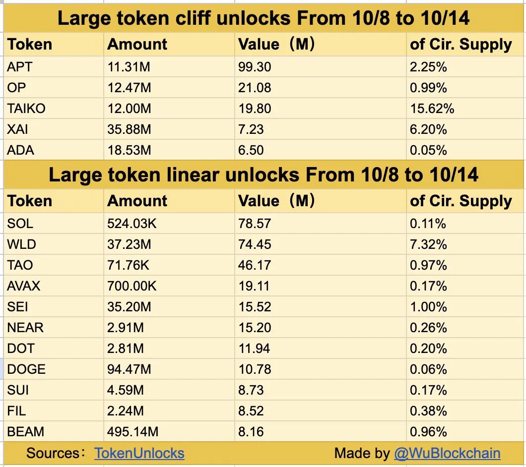 Aptos (APT) leads the $451 million token unlock this week