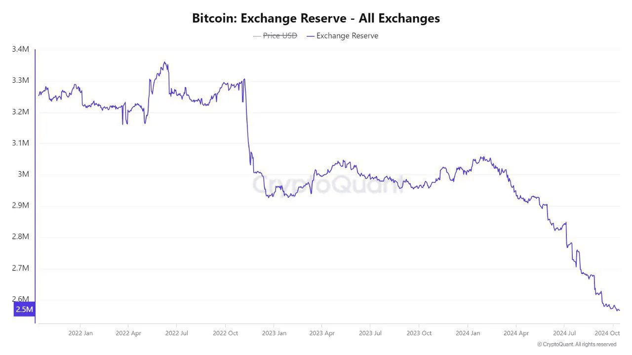 Bitcoin and Ethereum reserves on centralized exchanges hit an all-time low, what does it mean for crypto?