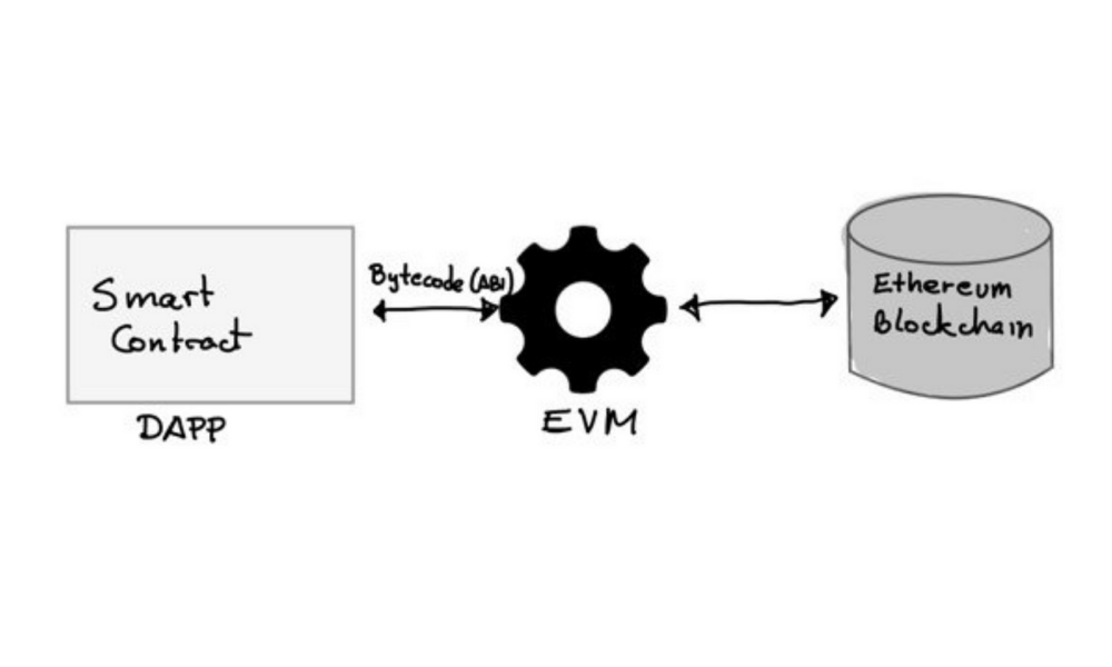 A Guide to The Ethereum Virtual Machine (EVM)