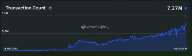 Base increased its transactions in the past year, while paying minimal rent to Ethereum.