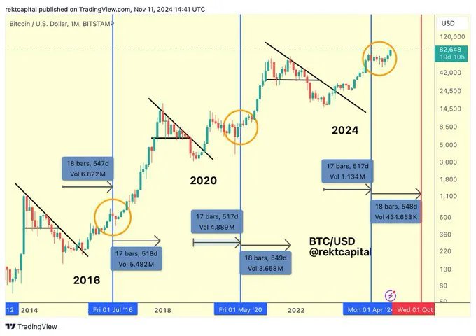 Bitcin Price Movements