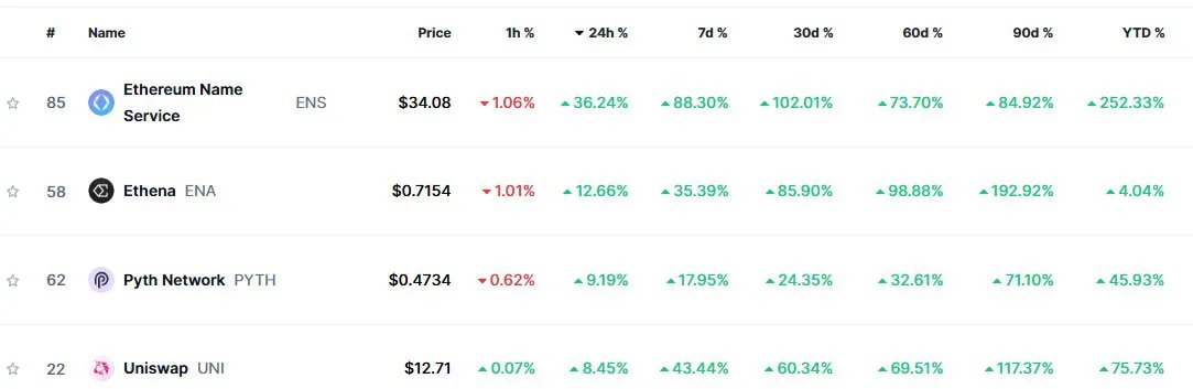 ENS jumps 32%, ENA 18% as Bitcoin blinks to $97k