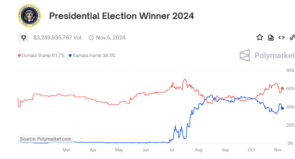 Polymarket releases guidelines as America closes elections; Associated Press, Fox, and NBC set to play a big role