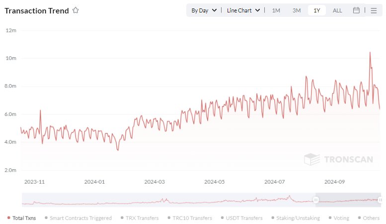 TRON transactions expanded in October, boosted by stablecoin usage.