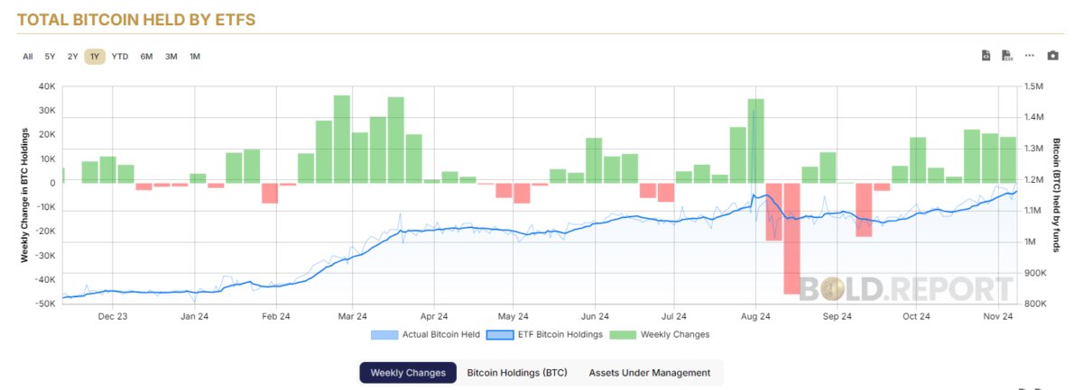 ETF saw inflows in both BTC reserves and their nominal value as prices set records.