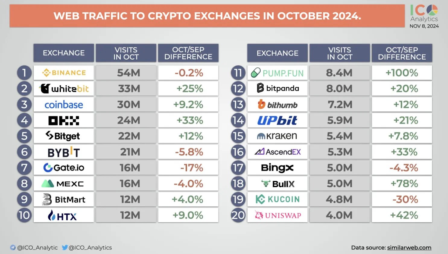 Web traffic to crypto exchanges in October 2024