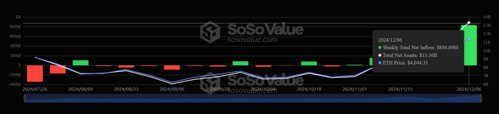 Ethereum Spot ETF weekly inflows hit record $837M