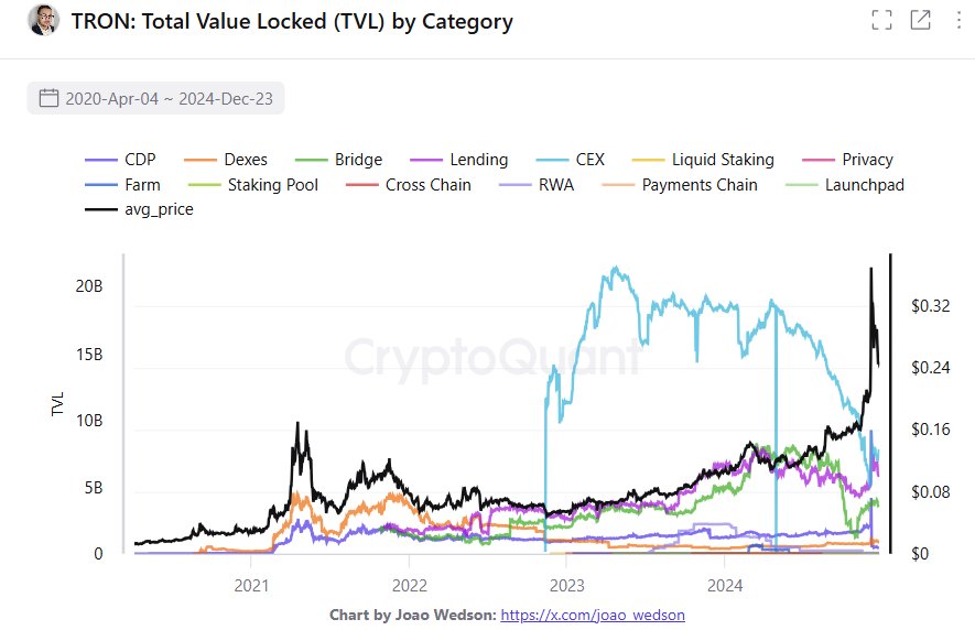 JustLend boosted the expansion of DeFi lending on TRON in 2024.