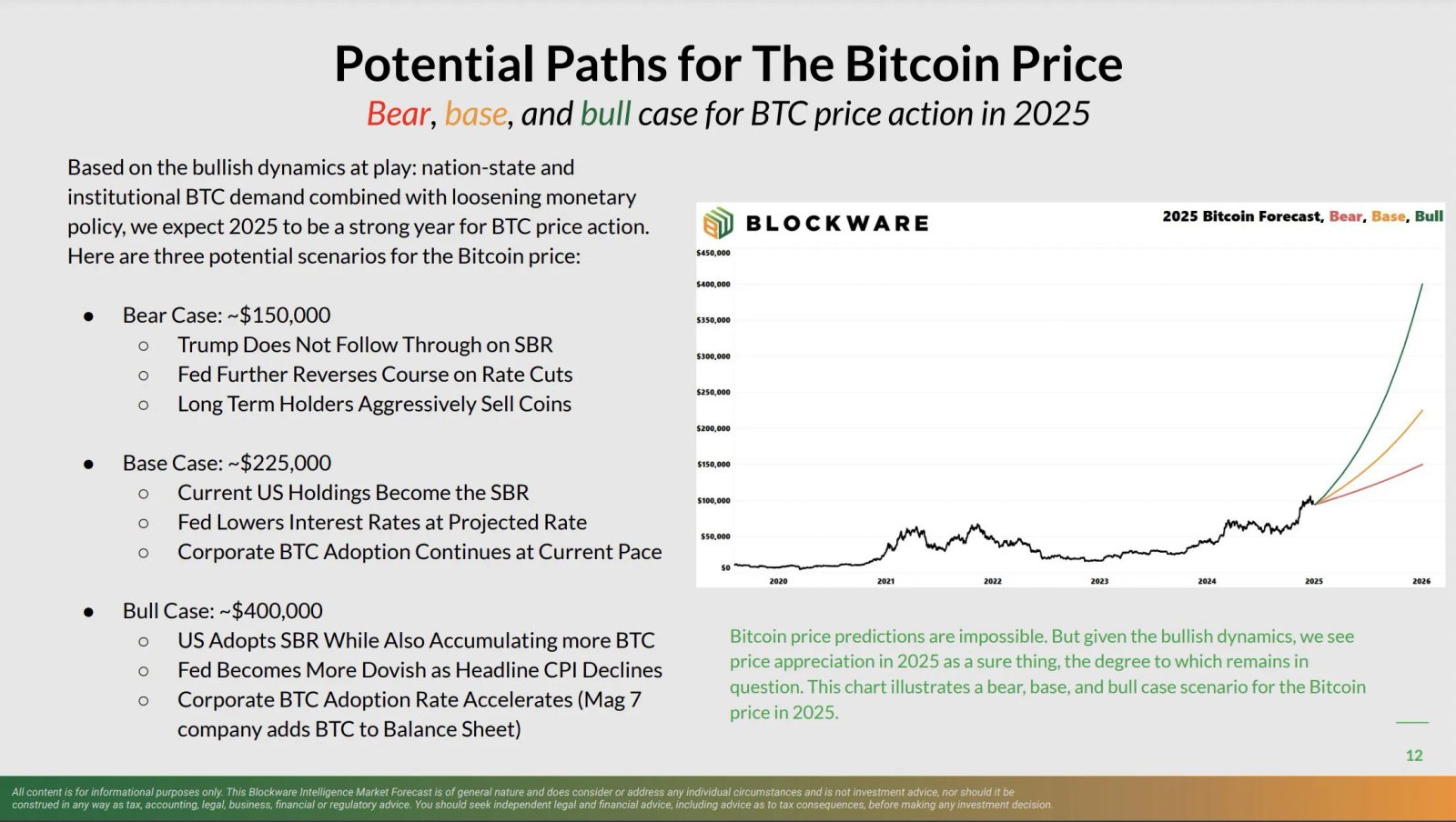 Trump’s Bitcoin Reserve plan could drive Bitcoin to $150K-$400K in 2025, says Blockware