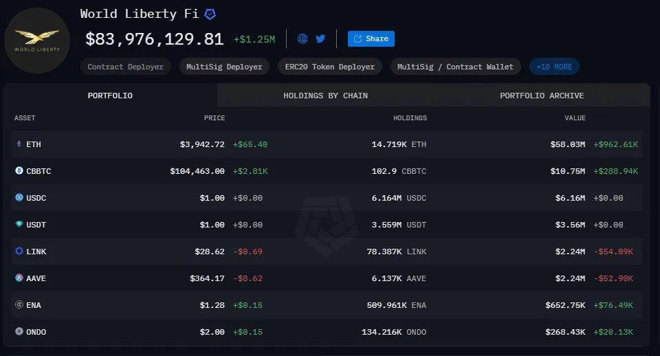 Trump’s crypto project World Liberty Financial buys ONDO tokens worth $250,000