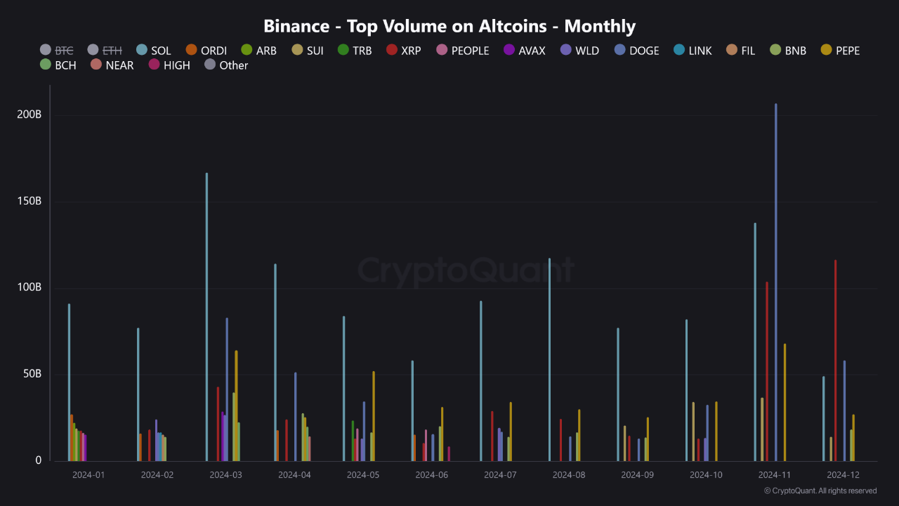 XRP dominates Binance’s altcoin market in December