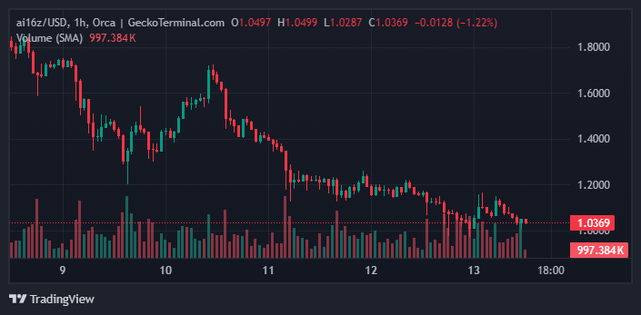 ai16z price chart