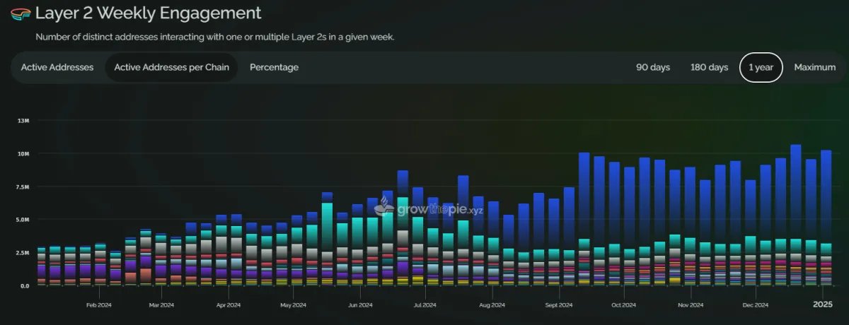 L2 activity growth was mostly due to the effect of Base, but other top chains provided a robust baseline of transactions.