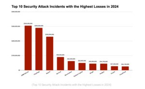 Top 10 Rug Pulls and Security Breaches of 2024