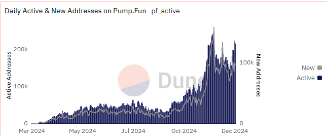 Why is Pump.fun moving so much Solana? SOL to crash below $200?