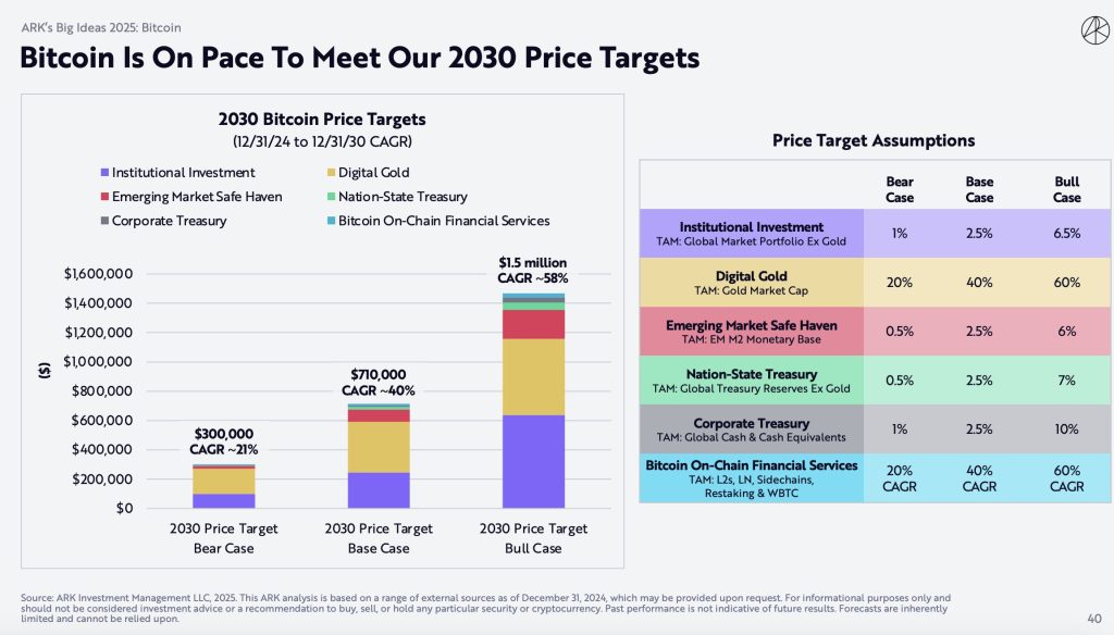ARK Invest Sees Bitcoin Hitting $1.5M By 2030 On Rising Institutional Demand