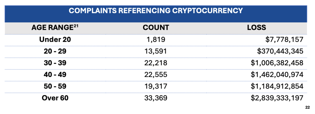 Crypto Fraud Reached Staggering $9.3B Losses in 2024, 66% Increase From 2023: FBI Report
