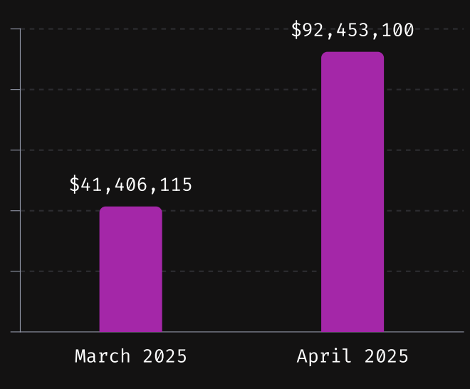 Crypto Space Lost $92M to Hacks in April 2025, Total Loss YTD Hits Whopping $1.74B