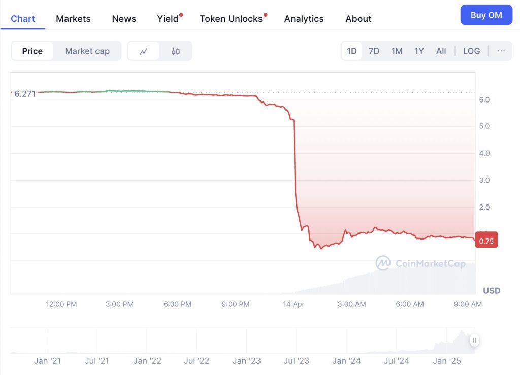 MANTRA Token Nosedives 90% in 24 Hours, Prompts Rug Pull Accusations