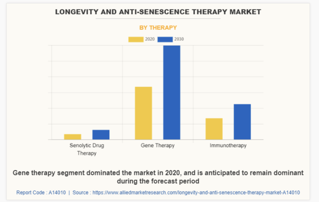 Web3 Longevity Protocols Want to Help Users Live Longer More Affordably