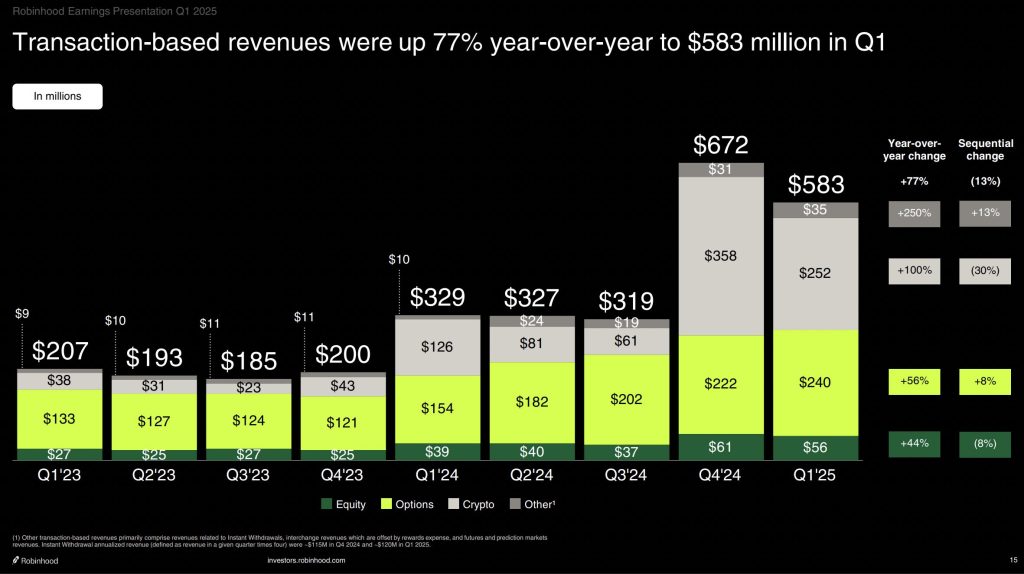 Robinhood Posts 50% Jump in Q1 Revenue as Crypto Business Doubles from Last Year